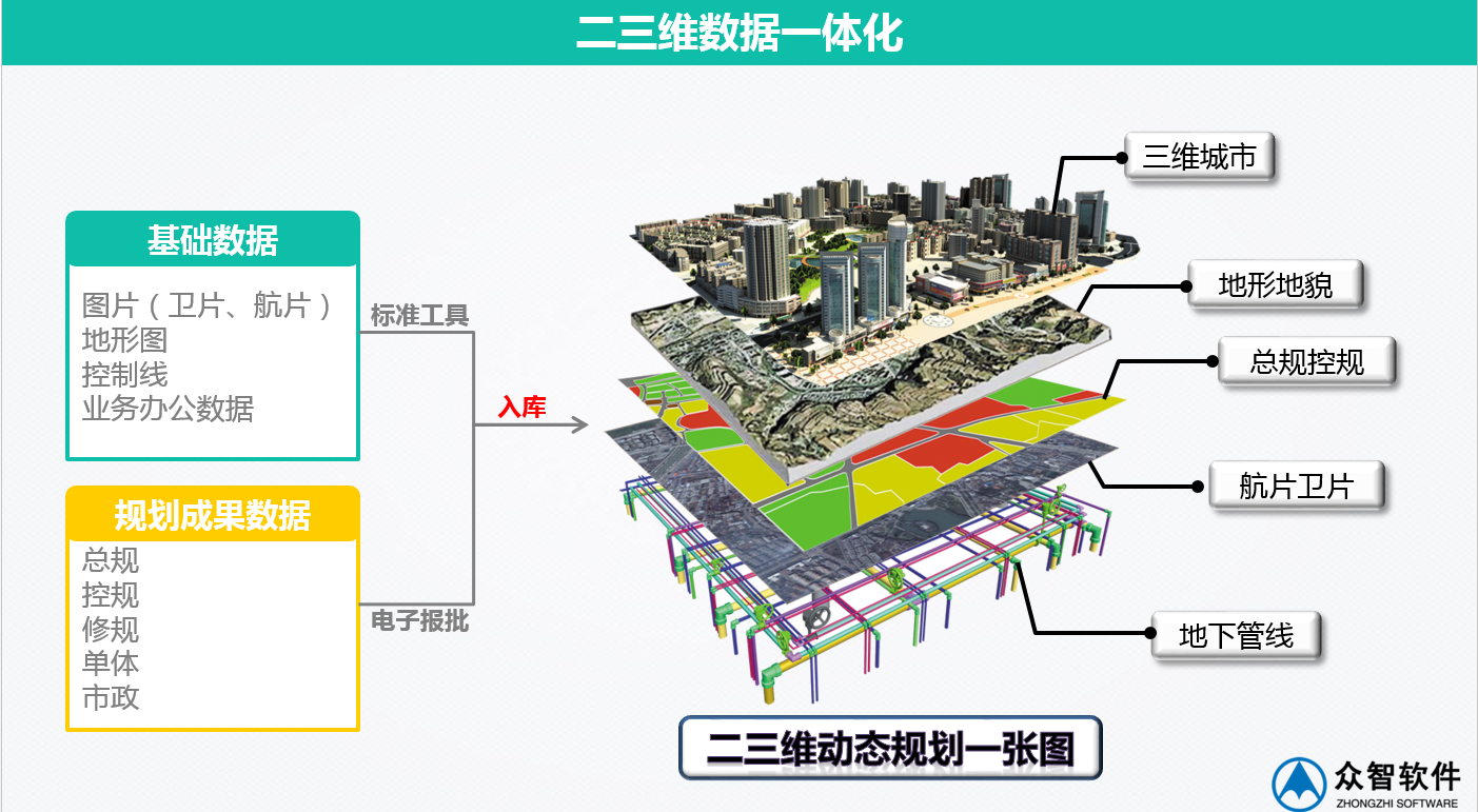 3S、大數據在城市規劃、設計管理中的應用
